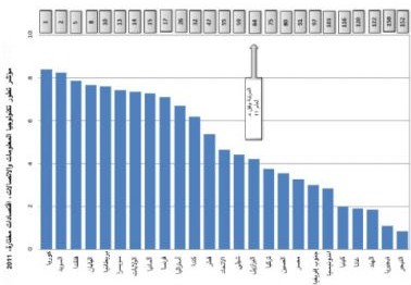 كوريا اكثر الاقتصادات تقدما فى “تكنولوجيا المعلومات” ..والسويد فى المركز الثانى