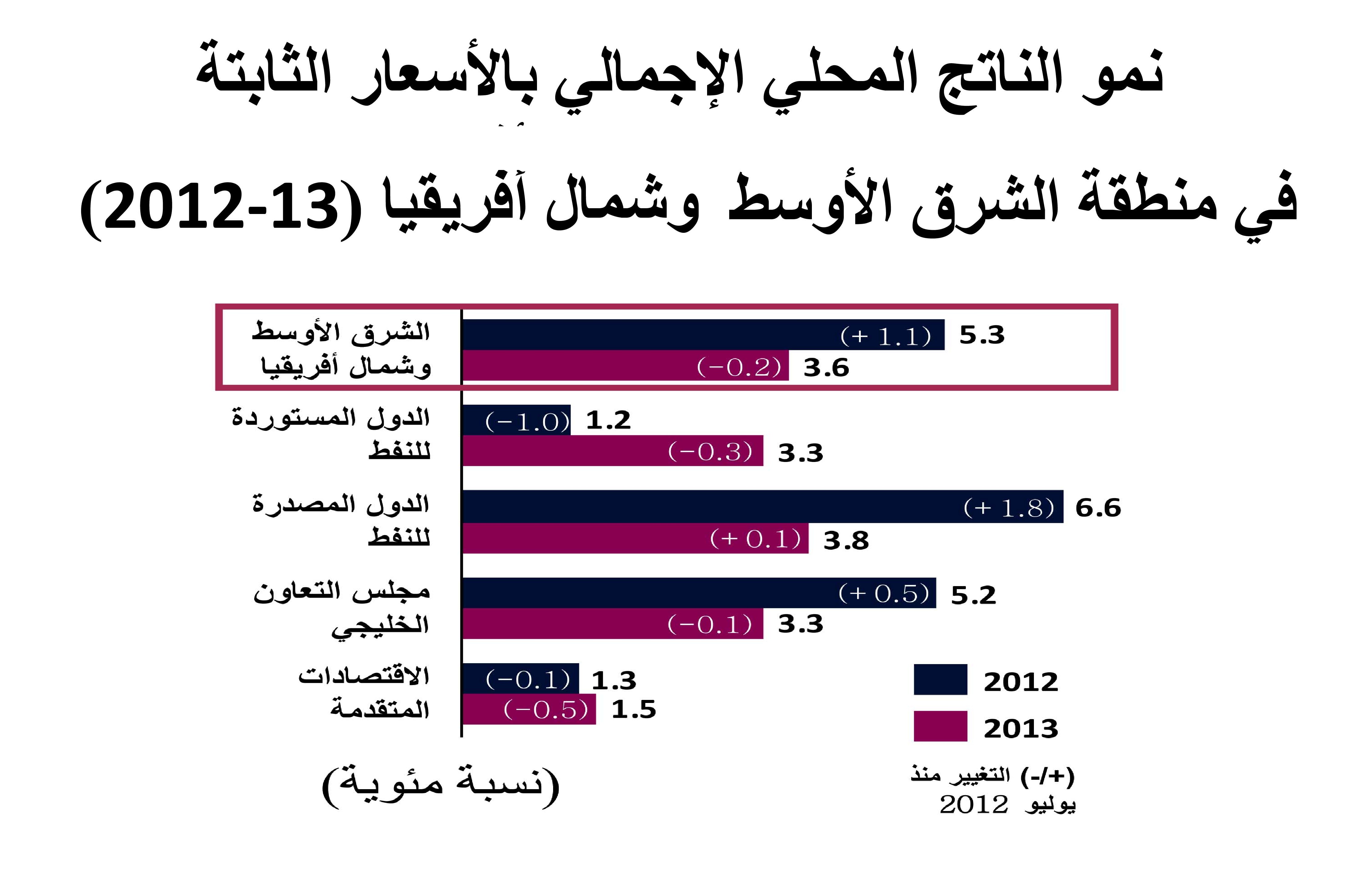 مجموعة QNB : توقعات بارتفاع النمو الاقتصادي في الشرق الأوسط مقابل تباطؤ الاقتصاد العالمي