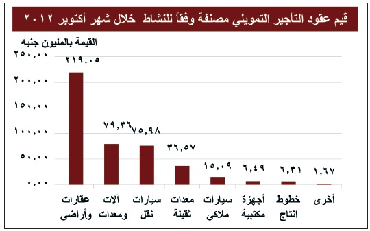 “العقارات والاراضى” يستحوذ على 49.7 % من عقود التأجير التمويلى فى اكتوبر 2012