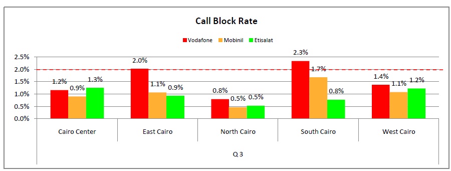 “موبينيل” تتصدر مؤشرات جودة الخدمة الصوتية لـ “المحمول” للربع الثالث 2012..و” تنظيم الاتصالات” يتجاهل قياس الاداء بالصعيد