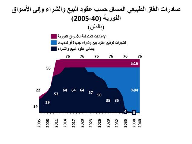 ” QNB ” : قطر تعزز جهودها لتنويع وجهات صادرات الغاز الطبيعي المسال