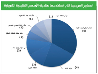 الكويت الثالثة خليجيا فى إدارة الأصول والثروات