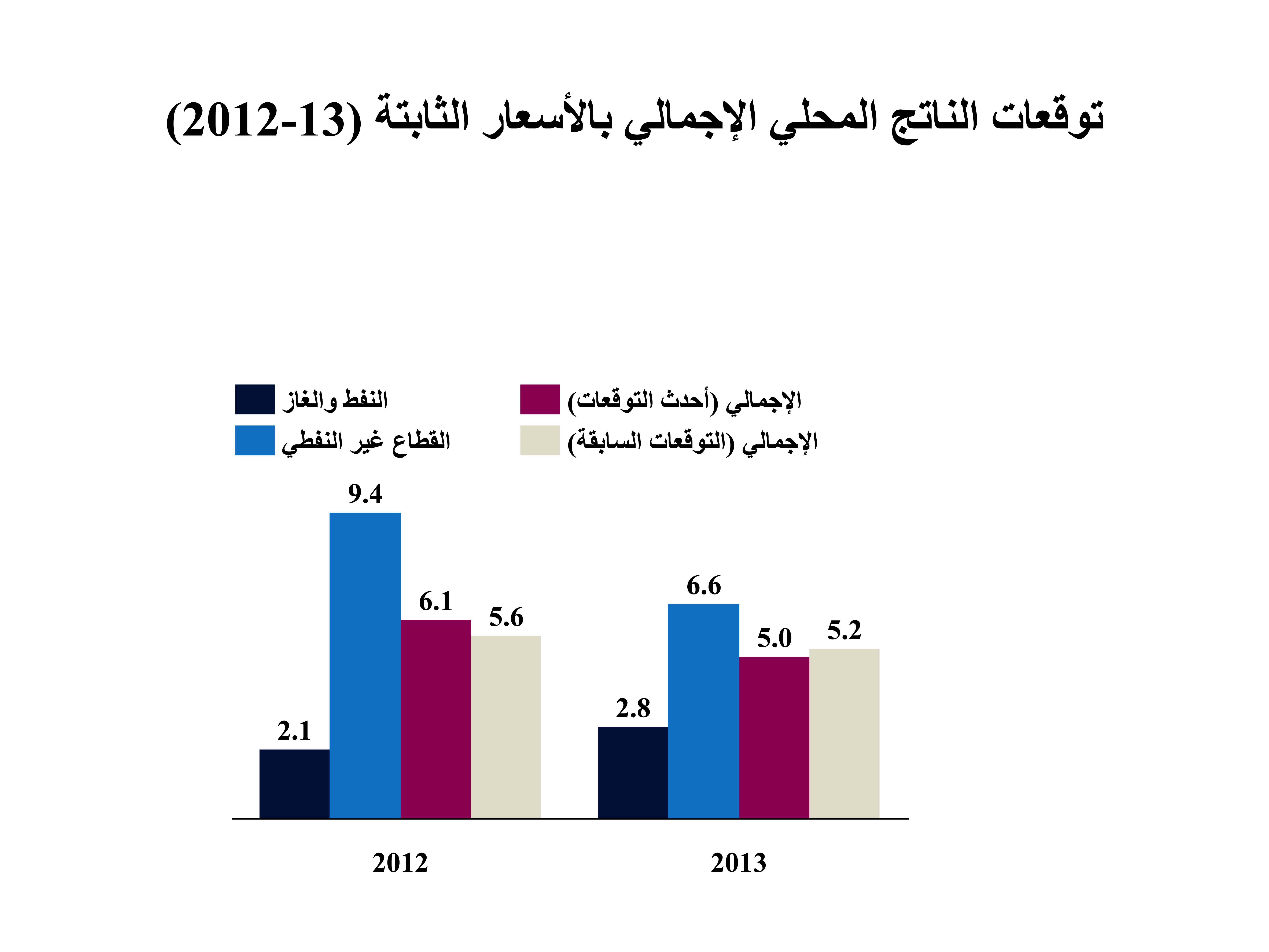 QNB : 5 % نموا متوقعا للاقتصاد القطرى عام 2013