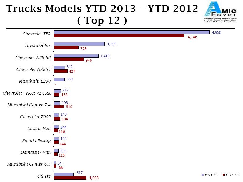 “البورصة” تنشر اعلى 12 سيارة نقل طلبا بالسوق 2013