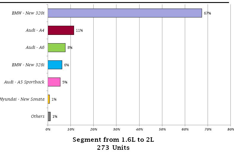 BMW 320I تسيطر على مبيعات السيارات اقل من 2 لتر