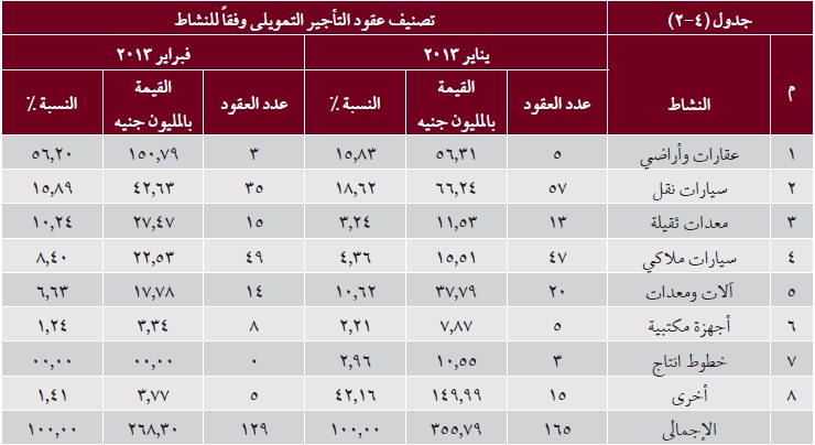 العقارات والاراضى يستحوذ على 150 مليون جنيه من عقود التأجير التمويلى