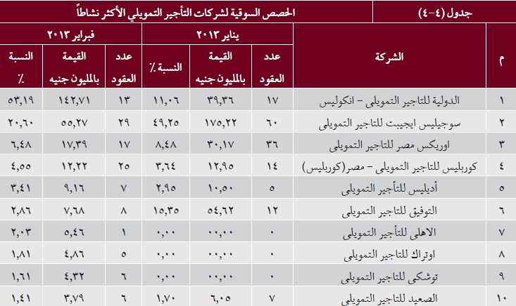 انكوليس” تتصدر شركات التأجير التمويلى بحصة 53 % فبراير الماضى”
