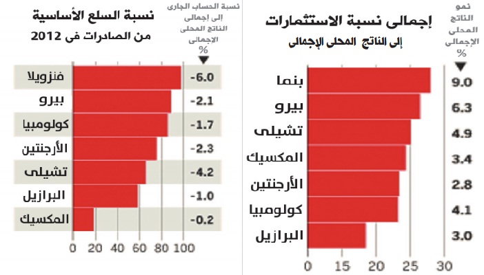 تراجع أسواق السلع يهدد تجربة أمريكا اللاتينية الاقتصادية