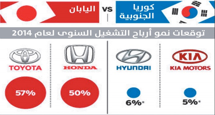 اليابان تتفوق علي كوريا الجنوبية في سباق السيارات العالمي
