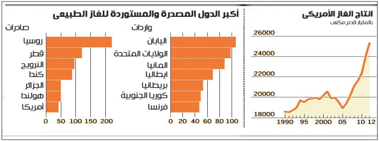 الولايات المتحدة تدخل رسمياً عصر وفرة الطاقة