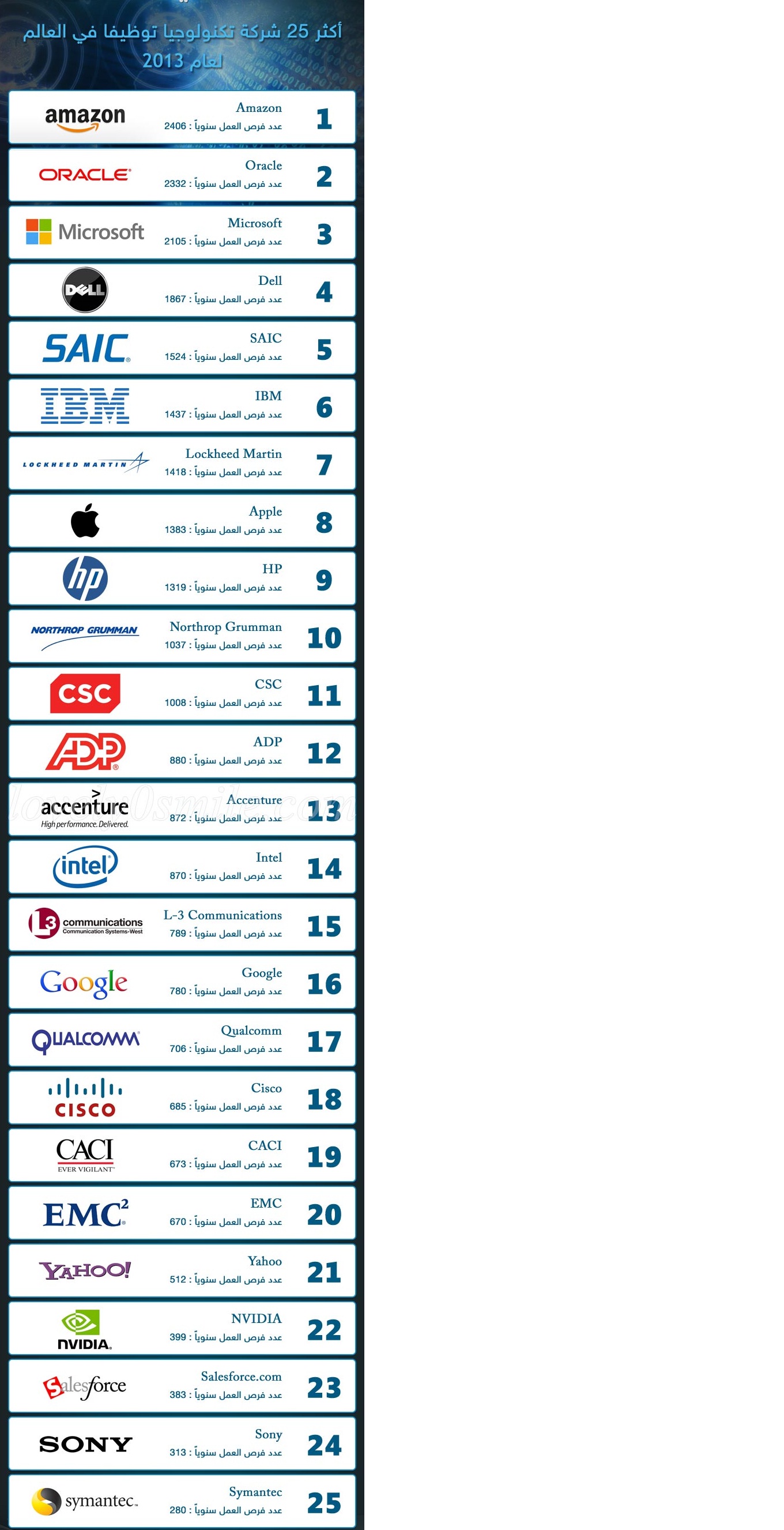 اكثر 25 شركة تكنولوجيا توفيرا للوظائف لعام 2013