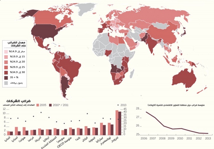 ضرائب الشركات ثقب في جدار الاقتصاد العالمي