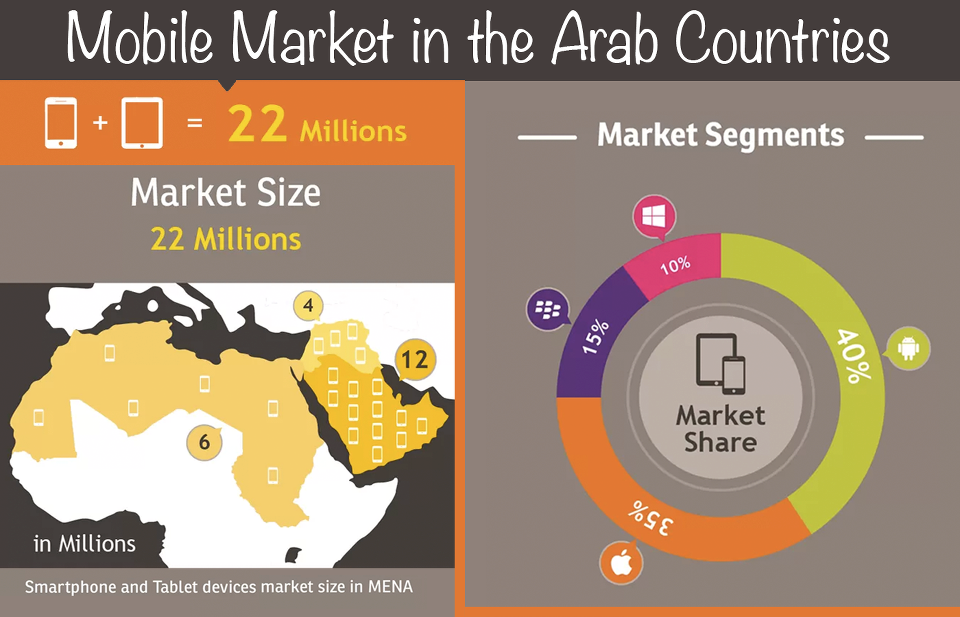 ” الاندرويد ” يستحوذ على 40 % من الهواتف الذكية بالمنطقة العربية