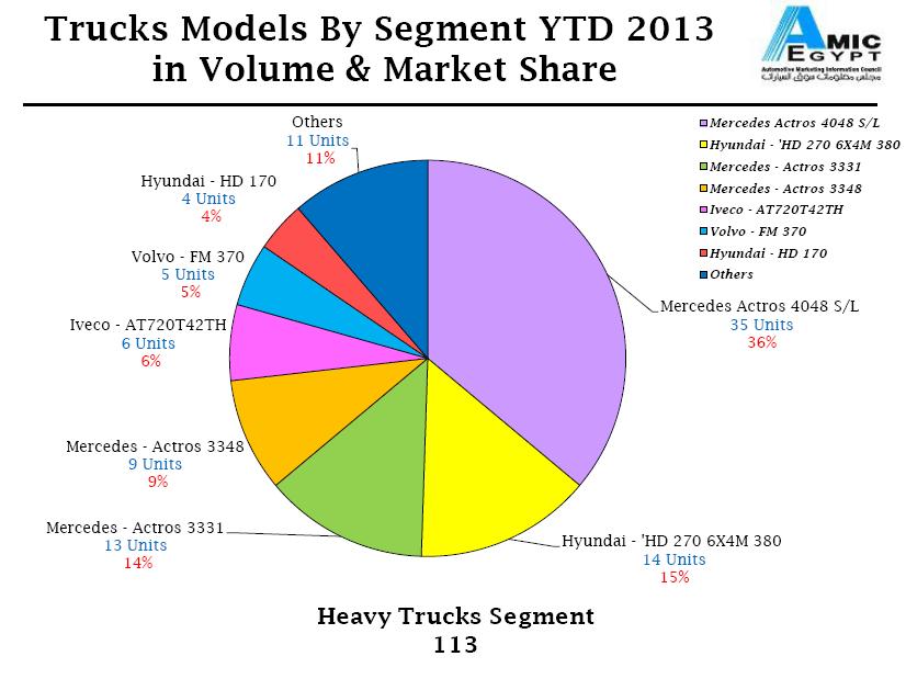 خريطة مبيعات الشاحنات الثقيلة  الربع الاول 2013