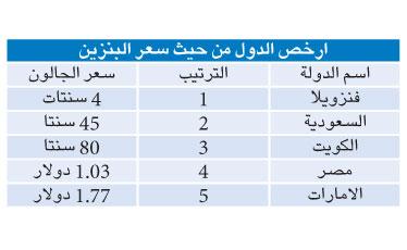 «هيوستون كرونيكل»: مصر الرابعة عالمياً في رخص أسعار البنزين