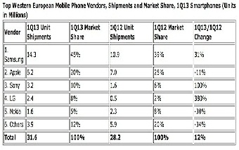 “اى دى سى”: تراجع الحصة السوقية لـ”آبل” لصالح نظيرتها العاملة بنظام “أندرويد” في أوروبا