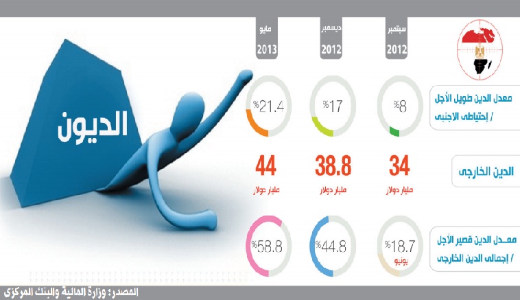 المساعدات القطرية تحدث خللاً في هيكل الدين الخارجي لمصر