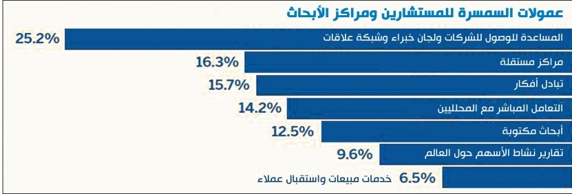 صنايق الاستثمار ترفض الاستغناء عن السماسرة لجلب العملاء