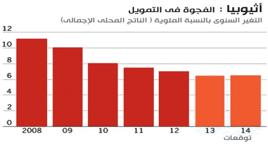 نقص التمويل والقيود الحكومية يقوضان نمو القطاع الخاص في إثيوبيا