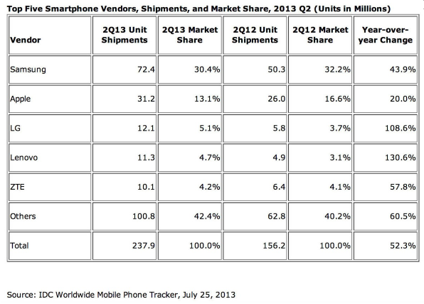 اى دى سى : عدد الهواتف الذكية التي شحنتها “سامسونج” يتجاوز مجموع 4 شركات كبرى بما فيهم “آبل”