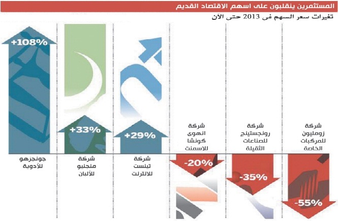 معجزات جديدة تحافظ علي زخم الاقتصاد الصيني