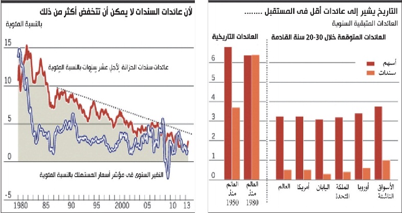 المستثمرون يبحثون عن بدائل عقب ارتفاع أسعار الأسهم والسندات
