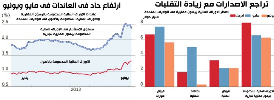 الأوراق المالية المدعومة برهون عقارية تواجه طريقاً وعراً