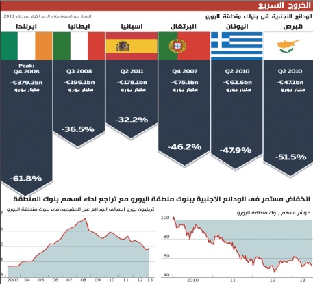 قادة أوروبا يجتهدون لمنع هروب رؤوس الأموال من الدول المتعثرة