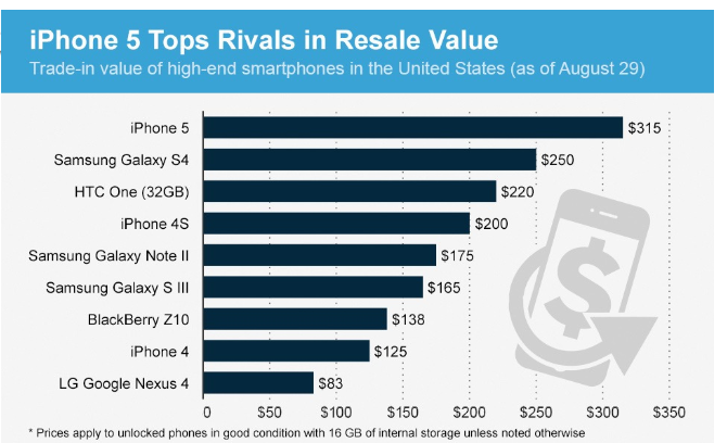 “ايفون 5” يتصدر قائمة أعلى الهواتف الذكية سعرا عند اعادة بيعها