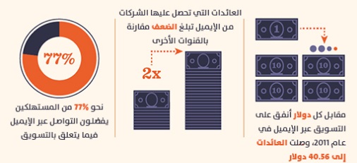 هل مات البريد الألكترونى ؟