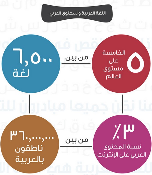 3 % فقط حصة المحتوى العربى على الانترنت ..والاردن تشارك بـ 75 %