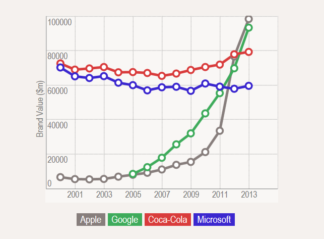 “آبل” تزيح “كوكاكولا” لتصبح أغلى العلامات التجارية حول العالم بعد سيطرة دامت 13 عاما