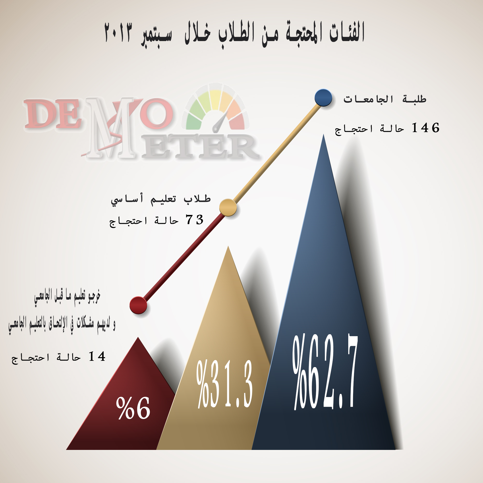 مؤشر الديمقراطية: 233 احتجاج طلابى في مطلع العام الدراسى الجديد