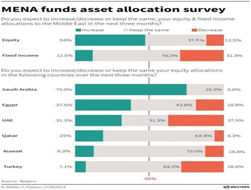 استطلاع لـ”تومسون رويترز”: 38% من صناديق الاستثمار سيرفعون استثماراتهم بمصر خلال 3 اشهر ..و19 % سيخفضونها