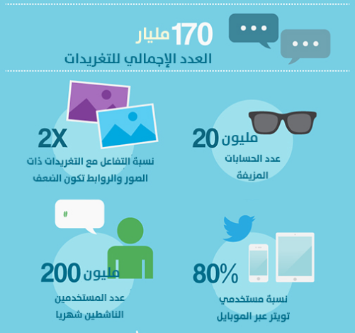 ” تويتر ” فى 7 سنوات