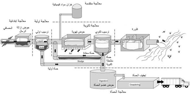 “الدار للاستشارات الهندسية” يصمم محطة صرف طوخ