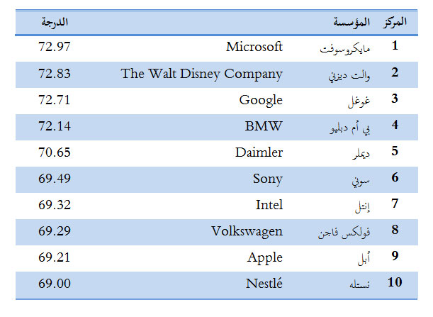 أفضل المؤسسات في مجال المسئولية الاجتماعية