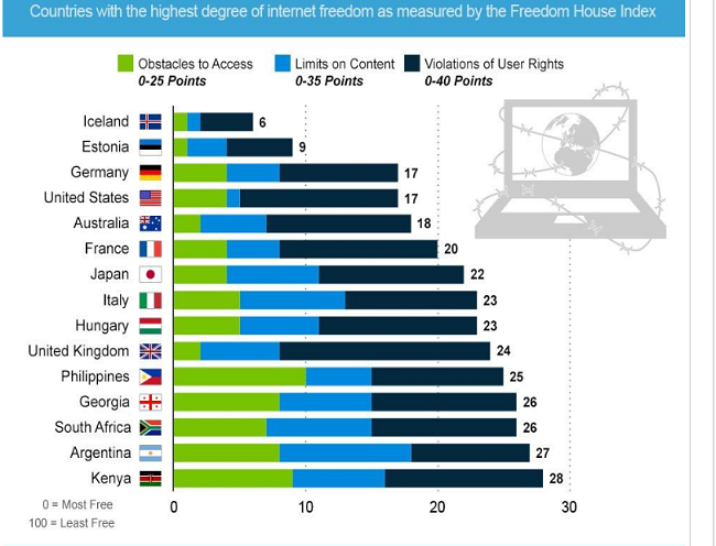 ايسلندا أفضل دول العالم في حرية الإنترنت.. والدول العربية لا زالت تعاني من القيود