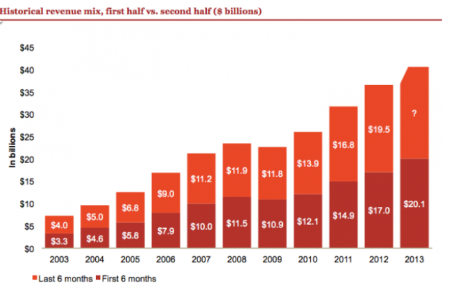 إيرادات الإعلانات على الإنترنت تتجاوز 20 مليار دولار في أمريكا خلال 6 أشهر