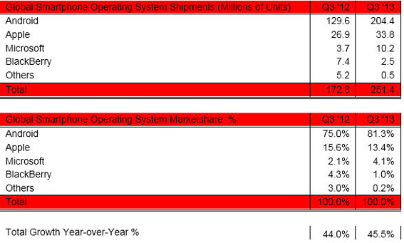 تقرير: شحنات الهواتف العاملة بـ “اندرويد” تجاوزت 204 مليون في الربع الثالث‎