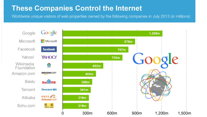 عشر شركات كبرى تسيطر على الإنترنت في العالم