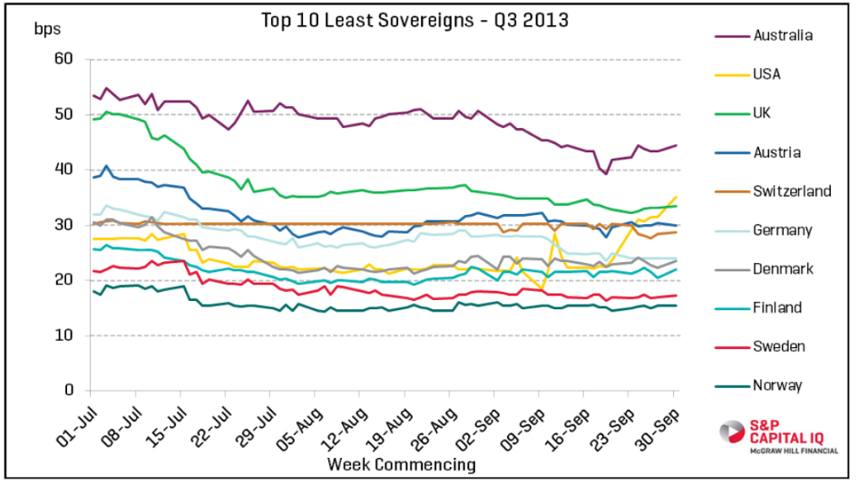 الديون السيادية عالميا