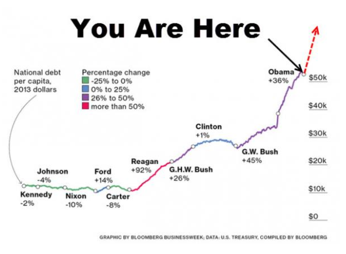 إلى كل مواطن أمريكي..هذا هو نصيبك من الدين العام