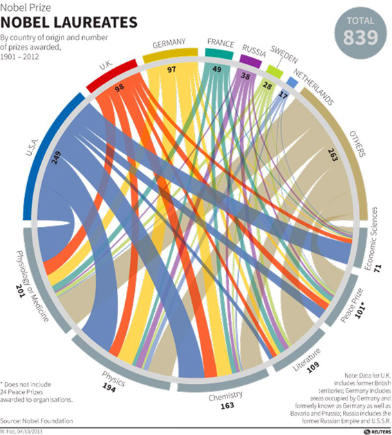 رسم يوضح عدد الحاصلين على جائزة “نوبل” في كل دولة بدءا من عام 1901