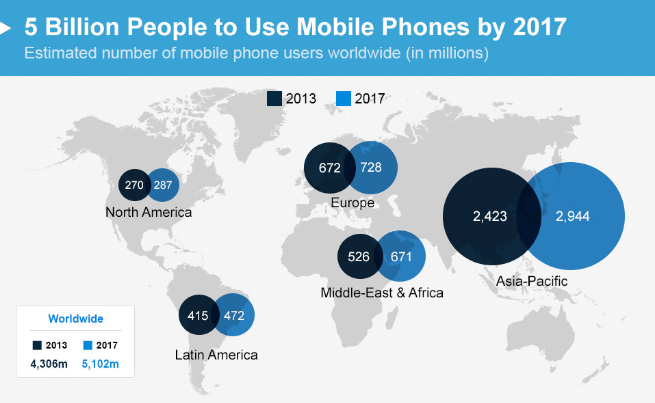 ارتفاع عدد مستخدمي الهواتف النقالة إلى 5.1 مليار عام 2017
