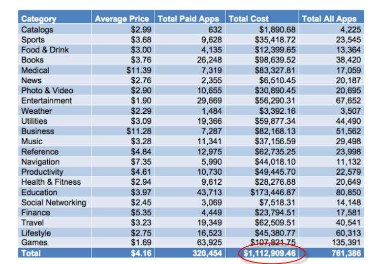 كم تبلغ تكلفة شراء جميع التطبيقات على متجر “آبل ستور”؟