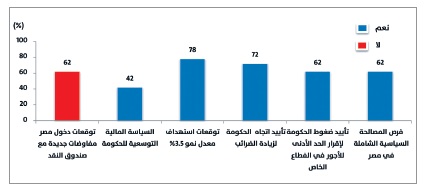 فى مسح لـ”البورصة”.. %42 من قادة مجتمع الأعمال يرفضون السياسة المالية التوسعية