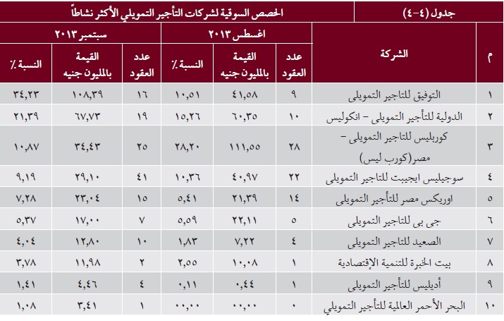 “التوفيق” تفوز بصدارة ترتيب شركات التأجير التمويلى بحصة 34% فى سبتمبر 2013