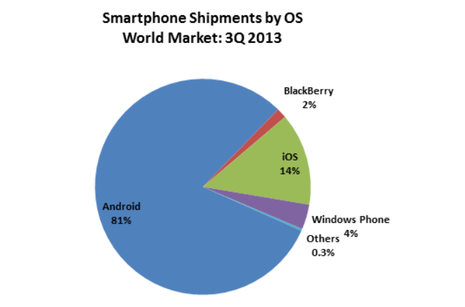 “سامسونج” تدعم سيطرة “اندرويد” على سوق الهواتف الذكية في الربع الثالث