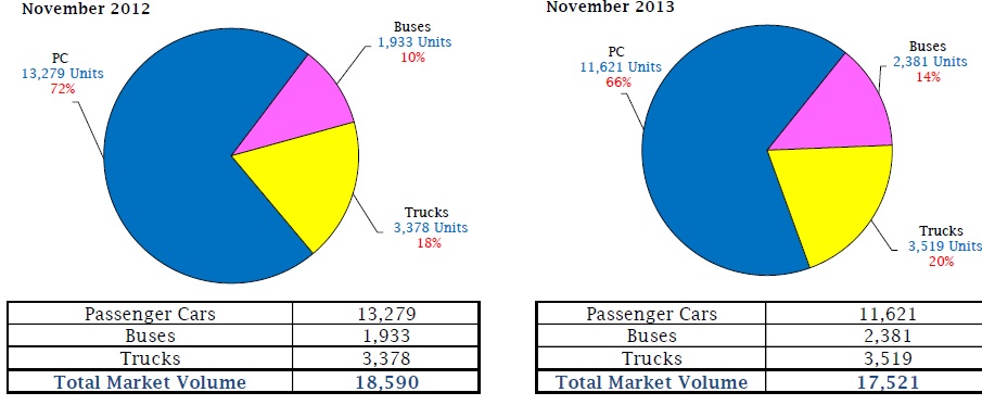 مبيعات السيارات نوفمبر 2013